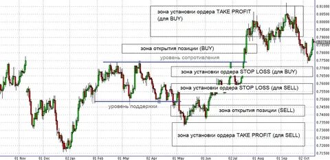 Процесс торговли на бирже
