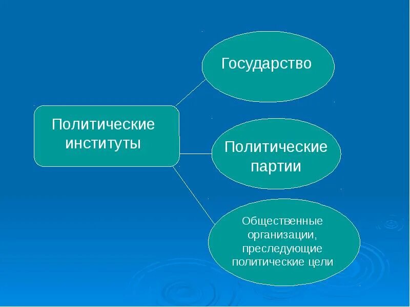 Политический институт государство политические партии. Политическая система политические институты. Политическая партия как институт политической системы. Институт политических партий. Партия это организация граждан