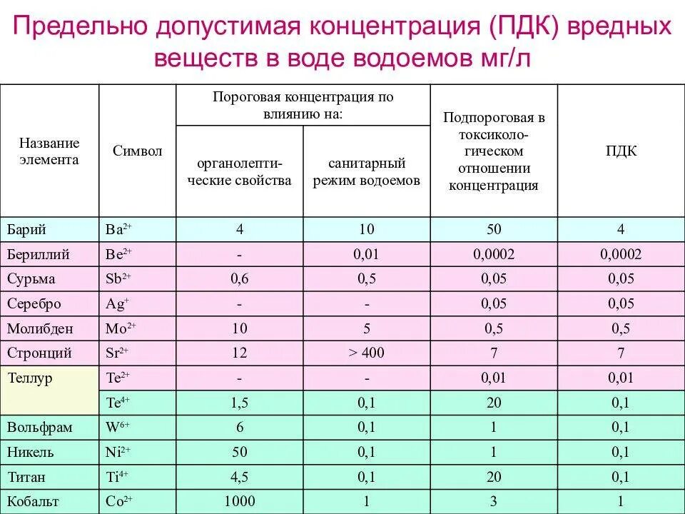 Отдельный насколько. Предельно допустимая концентрация вредных веществ в воде таблица. ПДК взвешенных веществ в воде. ПДК вредных веществ в питьевых Водах, мг/л. ПДК ХПК В питьевой воде.