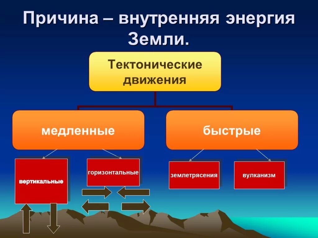 Классификация тектонических движений. Внутренние силы земли. Причины тектонических движений. Медленные тектонические движения. Взаимосвязь между землетрясениями