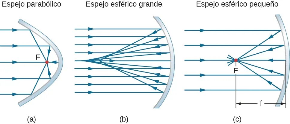 Parabolic Mirror. Spherical Mirrors physics. Разметка асферики на линзе. Parabolic Concave Mirror.