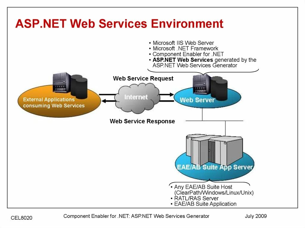 Структура веб приложения asp.net. Сервер веб приложений. Серверы asp. Архитектура веб приложения asp.net. Iex new object net webclient