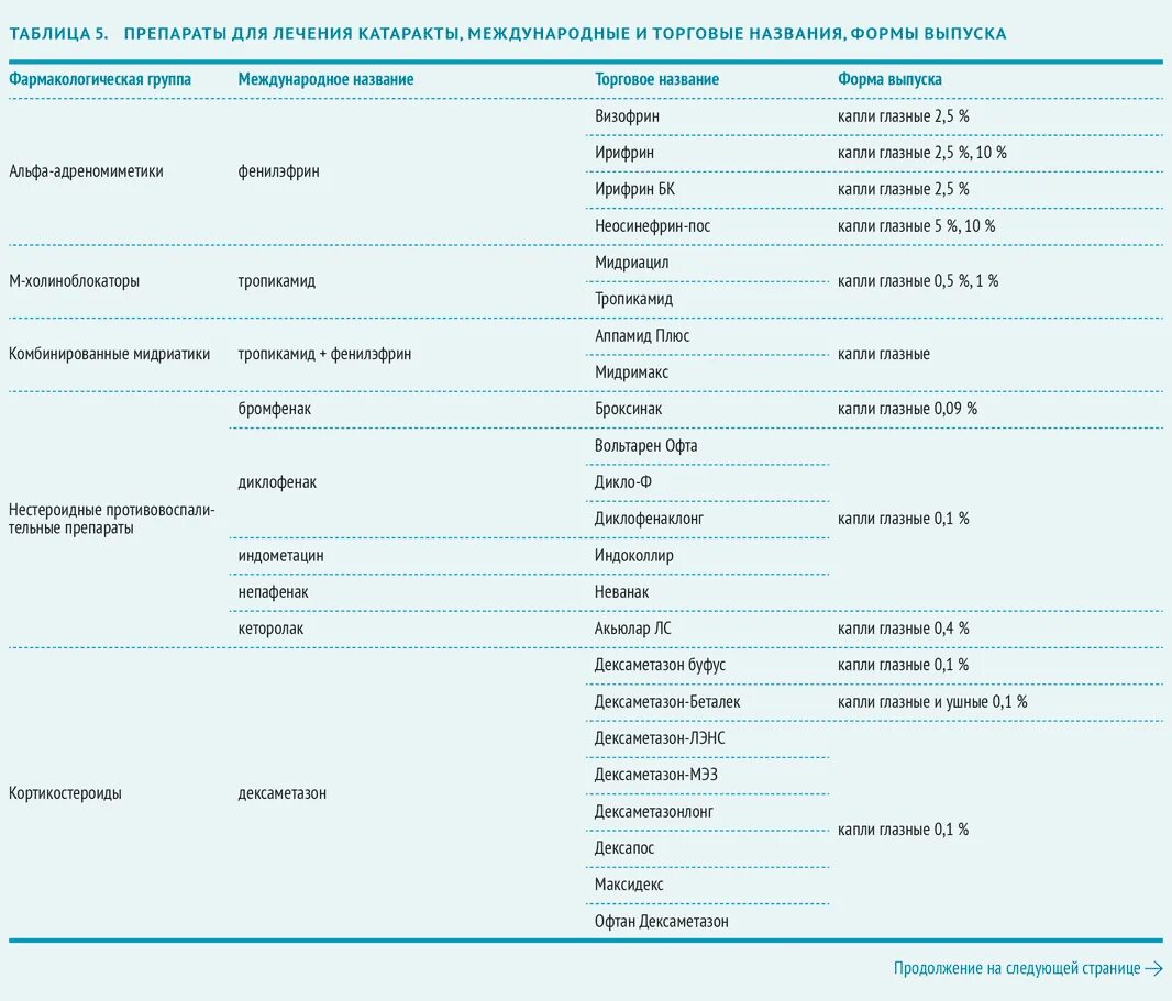 Лечение катаракты таблица. Препараты для лечения катаракты. Группы препаратов для лечения катаракты. Лекарственные средства при катаракте. Международное торговое название