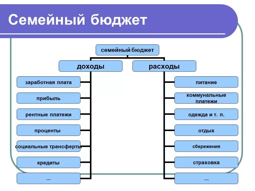 Доходы и т п и. Составить схему семейного бюджета. Составьте схему семейного бюджета. Бюджет семьи схема. Схема семейного бюджета доходы и расходы.