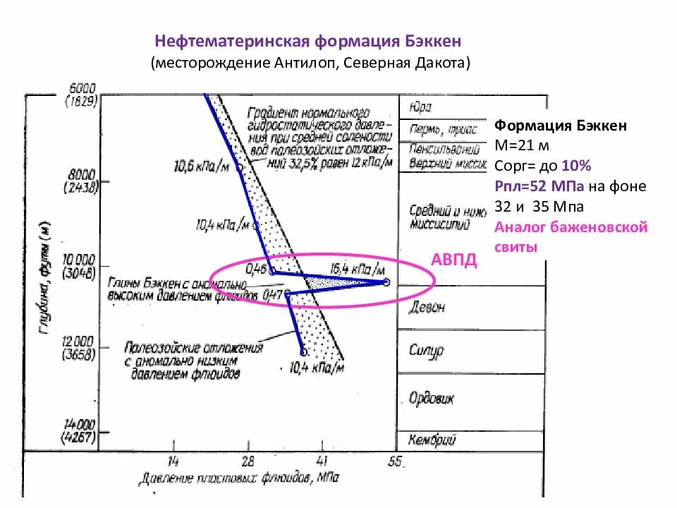 Градиент давления равен