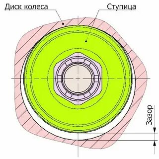 Посадка диска