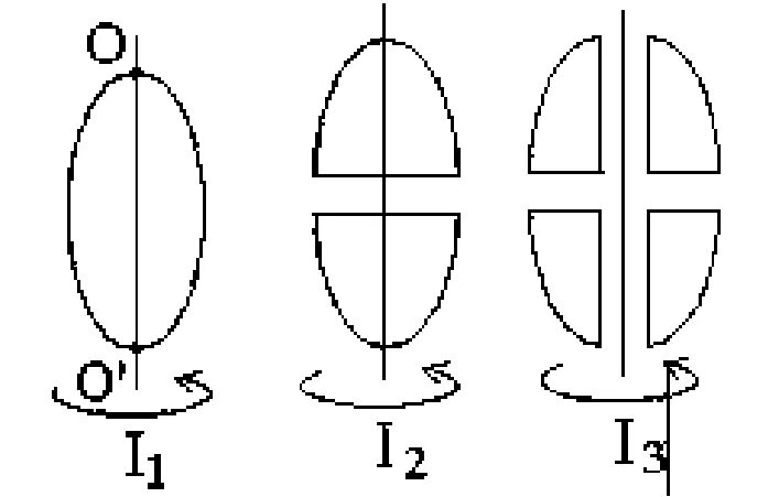 Отодвиньте компас вдоль оси катушки. Оси симметрии эллипса. Из жести вырезали три одинаковые детали в виде эллипса. Оси симметрии овала. Момент инерции эллипсоида.