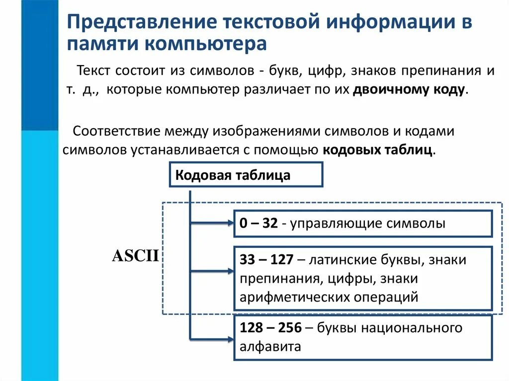 Текстовые документы 7 класс информатика конспект. Представление текста в памяти компьютера. Текстовая информация в компьютере представляется. Представление текстовых данных в компьютере. Способы представления текстовой информации.