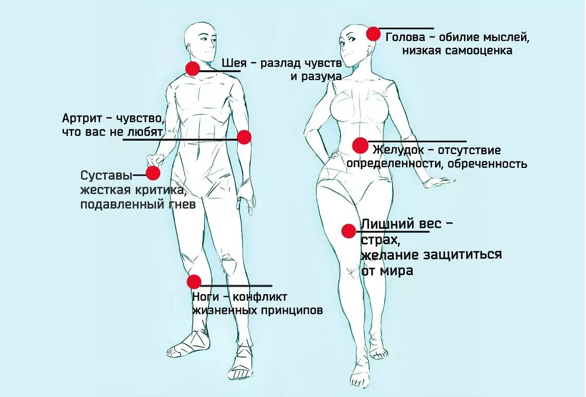 Психосоматика болезней суставов. Психосоматические точки в теле. Психосоматические болезни. Карта психосоматических заболеваний. Психосоматические блоки в теле.