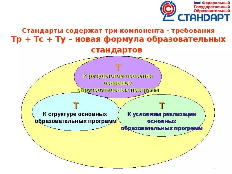 3 государственные образовательные стандарты. Компоненты ФГОС. Компоненты стандарта образования. 3 Компонента ФГОС. Школьный компонент стандарта образования это.