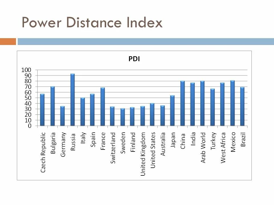 Power distance Index. High Power distance. Power distance Hofstede. High Power distance Culture. Index translate