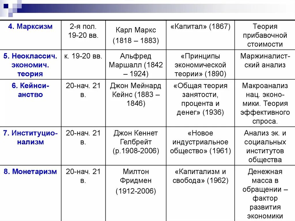 Этапы развития экономической теории. Уровни анализа в экономической теории. Занятость теории Карла Маркса. Теория. Короткий период в микроэкономической теории.