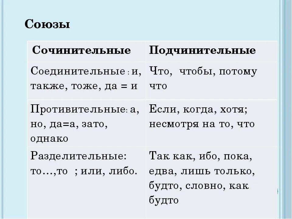 Что какой тип союза. Сочинительные и подчинительные Союзы. Сочинительные и подчинительные Союзы таблица. Соединительные и подчинительные Союзы таблица. Сочинительные Союзы и подчинительные Союзы.