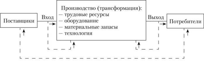 Модели производства продукции. Модель процесса производства товаров и услуг. Производственный процесс товаров и услуг. Процессы производства продуктов и услуг. Производство процесс преобразования.