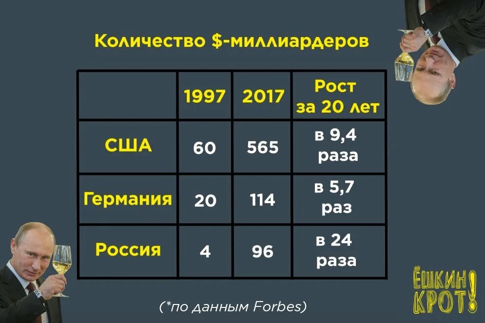 Угадай настоящего долларового миллионера. Количество миллиардеров при Путине. Рост долларовых миллиардеров в России. Рост числа миллиардеров при Путине.