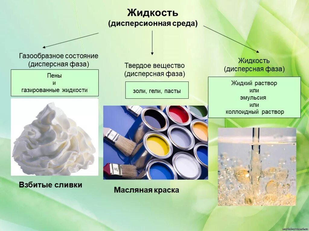 Среда эмульсии. Дисперсные растворы гели пены среда фаза. Дисперсная система среда жидкость и фаза твердое вещество. Дисперсная система жидкость в жидкости это. Дисперсные системы в твердой фазе и газообразной среде.