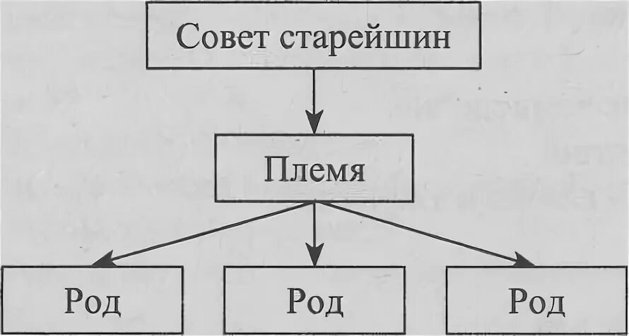 Управление род