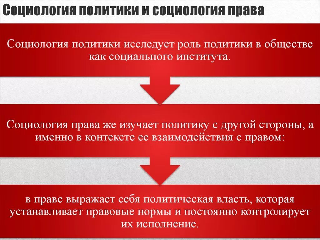 Политическая политика и социология. Структура социологической науки. Политическая социология. Социология власти. Социологическая политика.