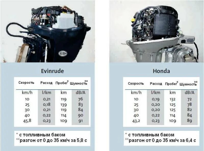 Объем масла в лодочный мотор. Мотор Ямаха 90 двухтактный расход топлива. Расход топлива 4х тактного лодочного мотора. Лодочный мотор Меркурий 90 четырехтактный расход топлива на 100. Расход лодочных моторов 4 такта.