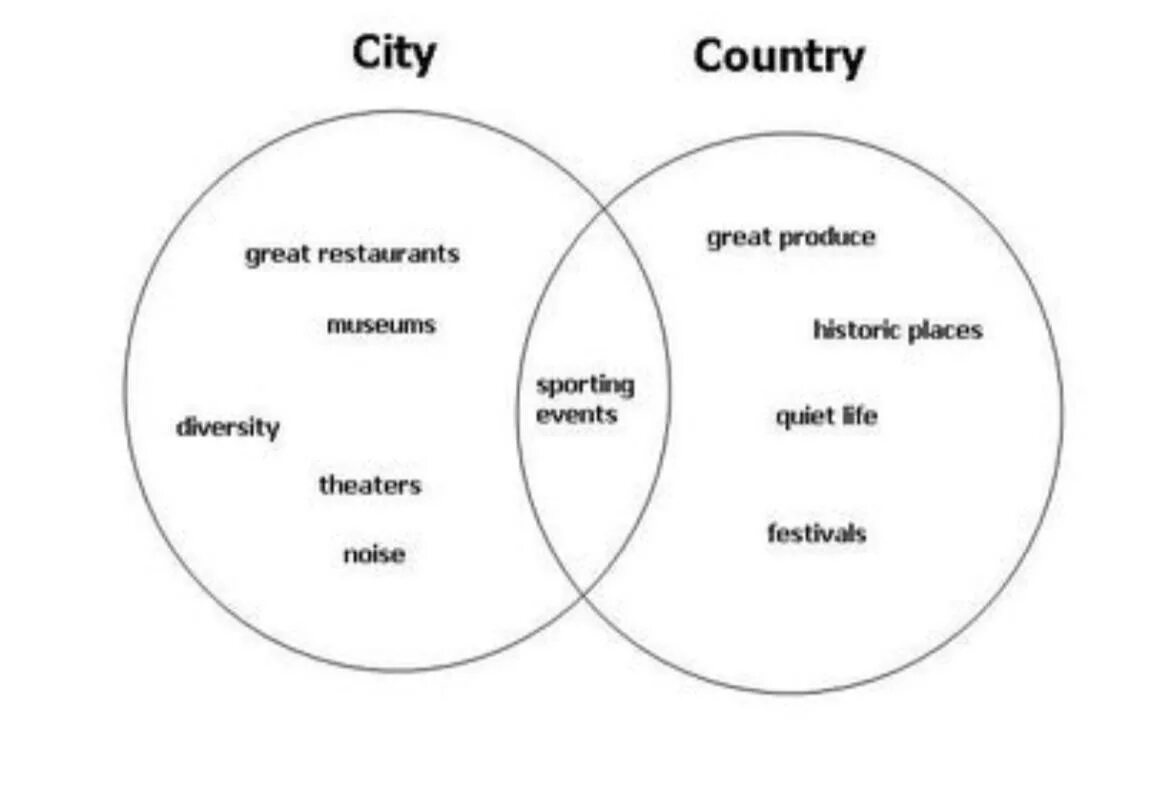 Living in city or countryside. City Life and Country Life. City or Country. Life in City and Country. Comparing Life in the City and Country примеры.
