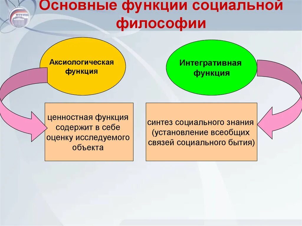 Ценностная функция общества. Социальная функция философии. Социальная роль философии. Социально-аксиологическая функция философии. Аксиологическая функция философии.