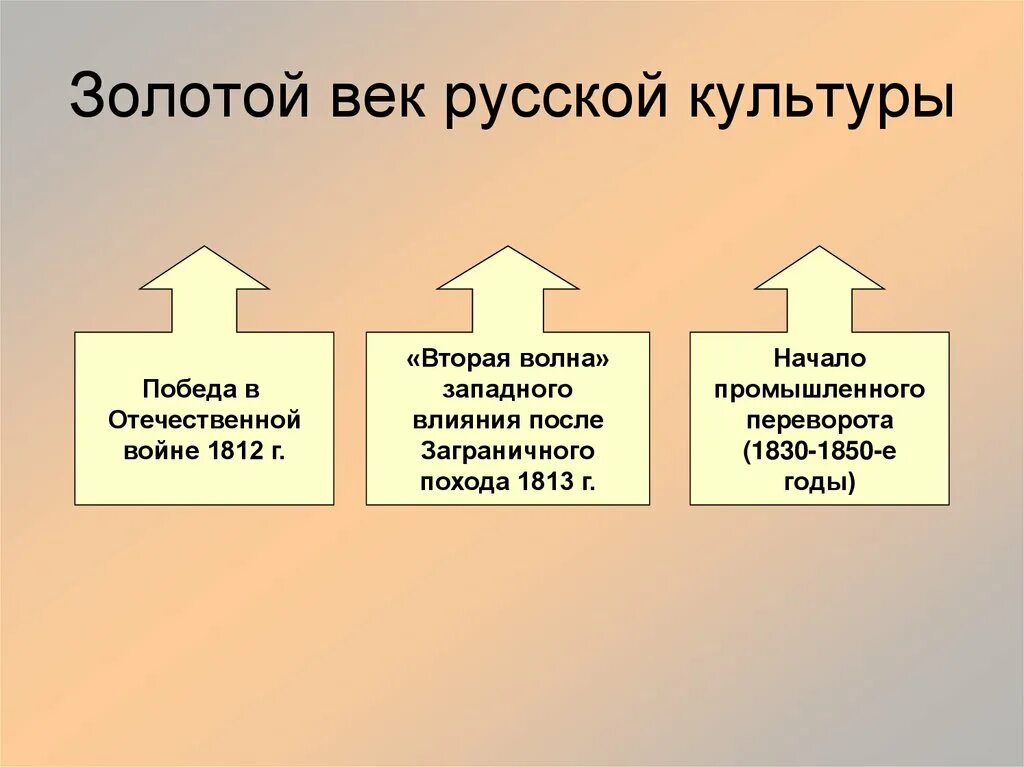 Начало и конец золотого века. Золотой век русской культуры 19 века. Золотой век русской культуры этапы развития. Золотой век русской культуры первой половины 19 века. Культура России XIX века. «Золотой век» русской культуры.