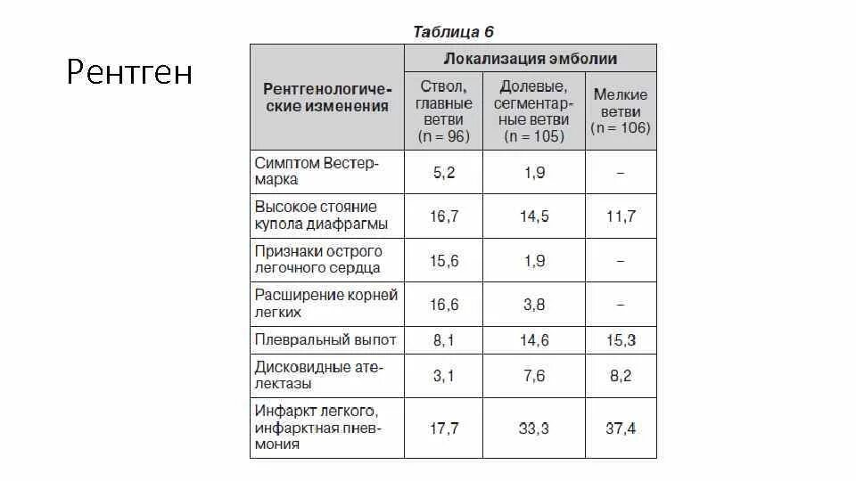 Таблица рентгена