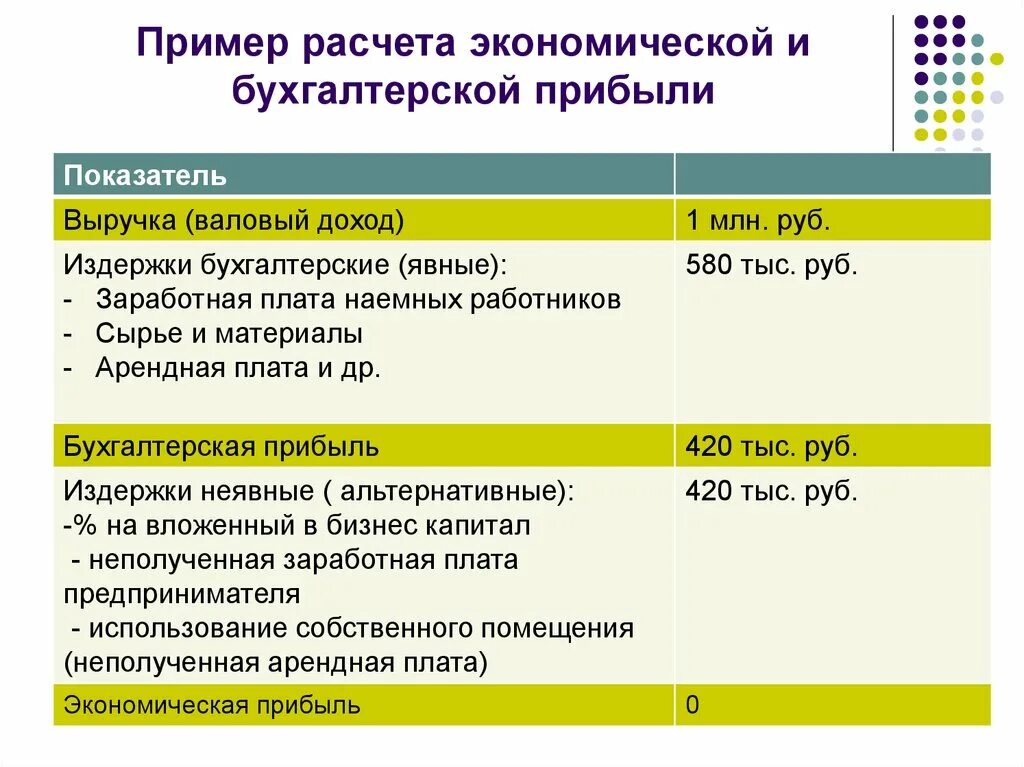 Величина бухгалтерских издержек. Экономическая прибыль пример. Примеры экономической и бухгалтерской прибыли. Определение экономической прибыли. Экономическая и бухгалтерская прибыль примеры.