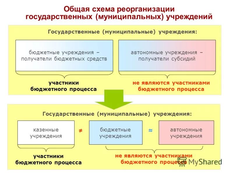 Основные средства автономного учреждения