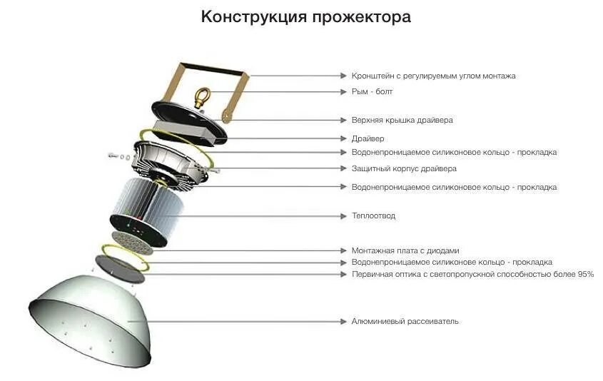 Принцип работы светодиодного прожектора. Прожектор устройство схема. Конструкция ламповых прожекторов схема. Из чего состоит прожектор. Прожектор описание