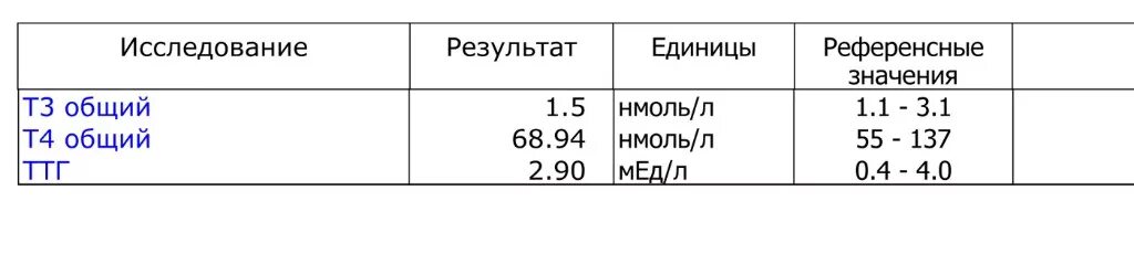 Показатели крови ТТГ И т4. Норма ТТГ И т4. ТТГ т3 т4 норма. Анализ ТТГ И т4 норма. Тиреотропный гормон норма по возрасту