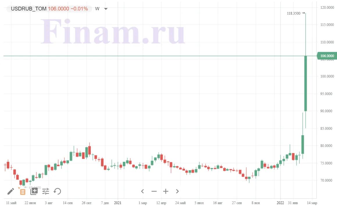 Продать 110 долларов в рублях. Котировки акций. Акции фондовый рынок. Биржевые котировки. Курс доллара к рублю.