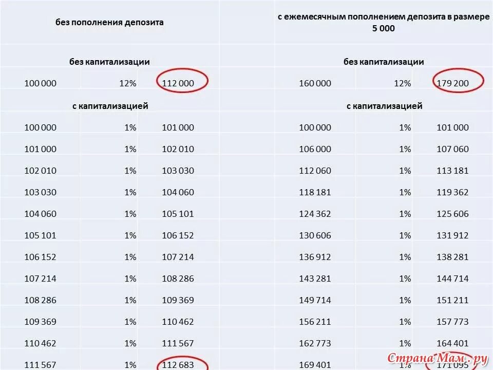 Пополнение депозита. Вклад с ежемесячной капитализацией процентов и пополнением. Размер депозита. Вклад с ежемесячным пополнением как работает.