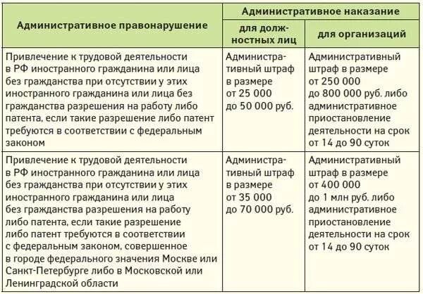 Ип работал без патента. Штраф за неоформленного сотрудника. Штраф без патента. Штраф работодателю за неоформленного работника иностранца. Штрафы за иностранцев работодателю в таблице.