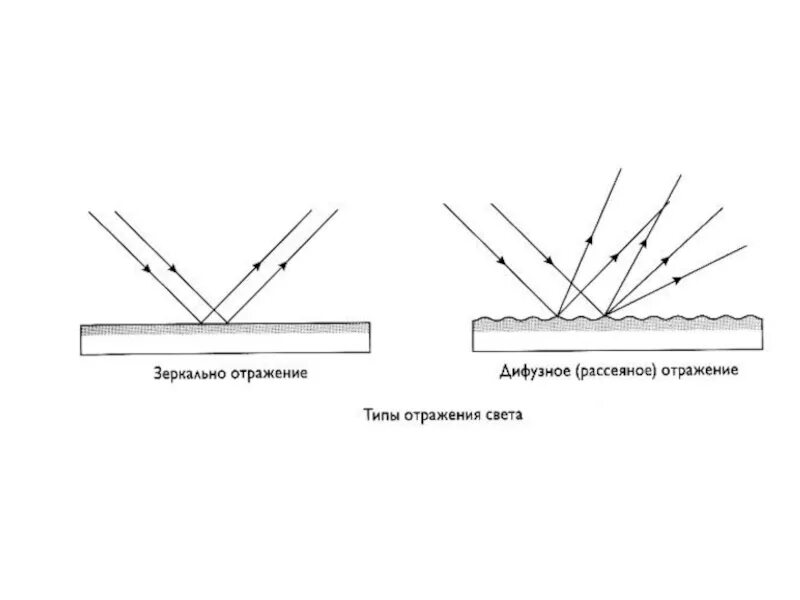 Рассеянное диффузное. Схема отражения лучей зеркала. Схема отражения света в зеркале. Схема отражения зеркала физика. Пленка USB Silver 25 схема отражения света.
