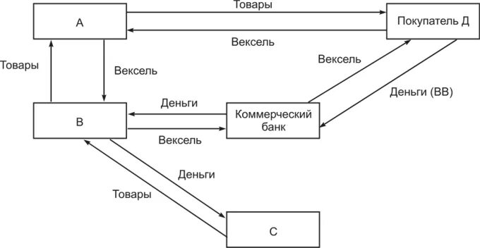 Вексель операции банков. Схема порядка выдачи векселя банком. Схема учета векселя. Учет векселей в банке. Схема вексельного кредита коммерческого банка.