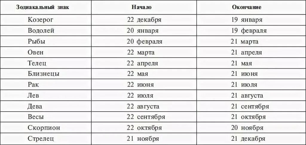 Знаки зодиака по месяцам таблица по порядку. Знак зодиака по месяцам и числам рождения таблица. Знаки зодиака по месяцам и числам и годам рождения таблица. Даты знаков зодиака по месяцам таблица. Лизогуб знак зодиака