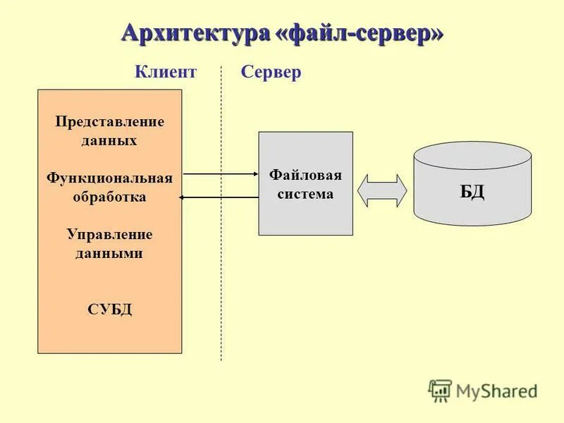 Управление архитектурой данных. Архитектура субд клиент сервер. Трехзвенная архитектура базы данных. Модели архитектур субд: «файл-сервер» и «клиент-сервер». Трехуровневая архитектура систем баз данных.