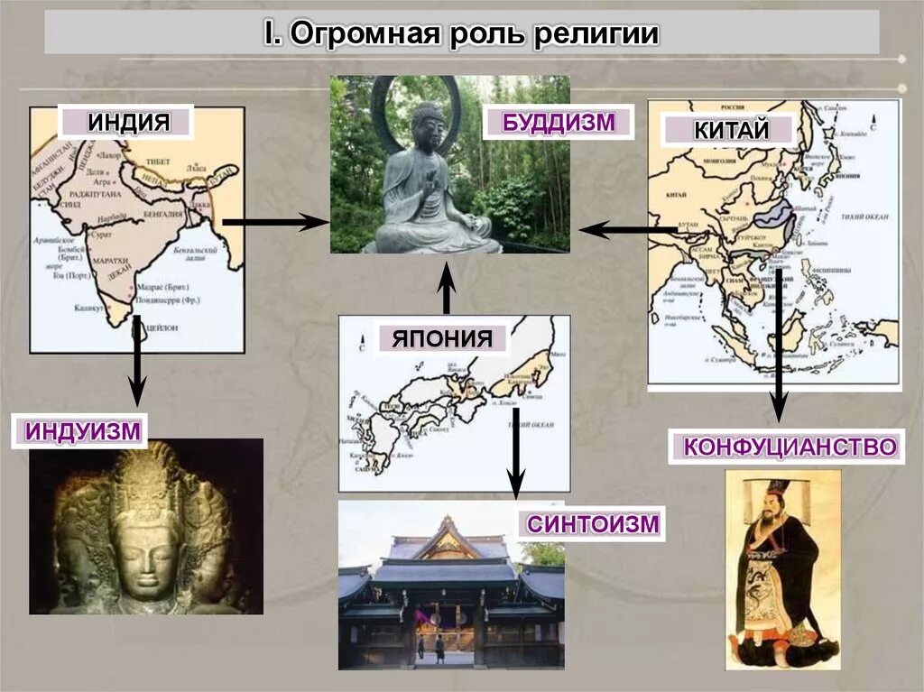 Традиционные общества востока в раннее новое время. Индия традиционное общество в эпоху раннего нового времени 7 класс. Религии стран Востока в эпоху раннего нового времени. Религии стран Востока в новое время. Религия в Китае в эпоху раннего нового времени.