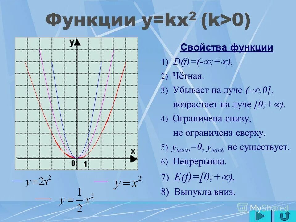 Графики функции y f kx. Свойства функции y KX И ее график. Функция y kx2. График функции y KX 3. Свойства функции y=KX.