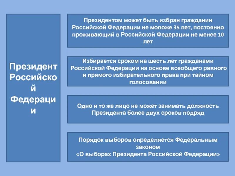 Сколько можно избираться президентом. Президентом РФ может быть избран. Президентом РФ может быть избран гражданин РФ. Президентом РФ может быть избран гражданин не моложе. Президентом России может быть избран гражданин РФ не моложе 35 лет.