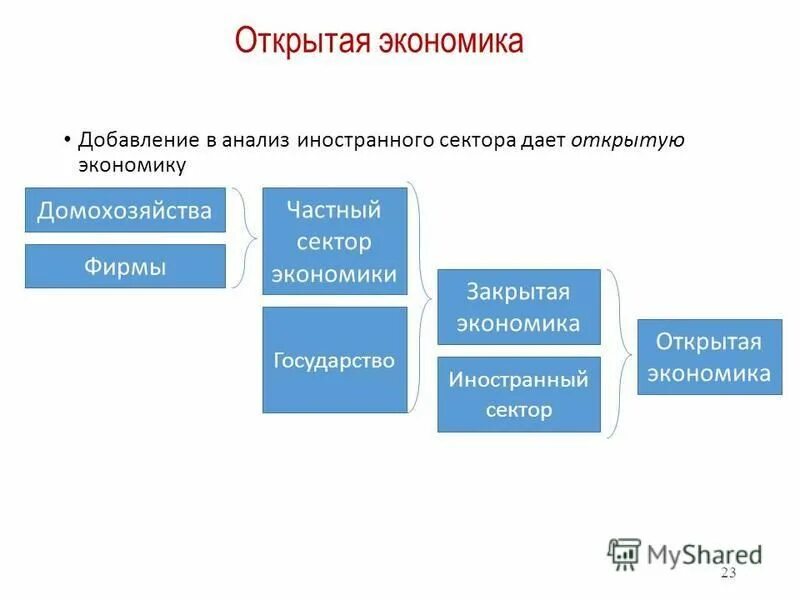 Россия открытая экономика