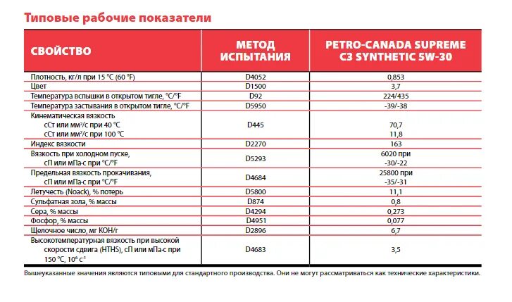 Масло 10w температура. Моторное масло 5w30 синтетика температурный диапазон. Масло 5w30 характеристики температурный. Петро-Канада 5w30 масло технические характеристики. Температурный диапазон моторных масел 5w40.