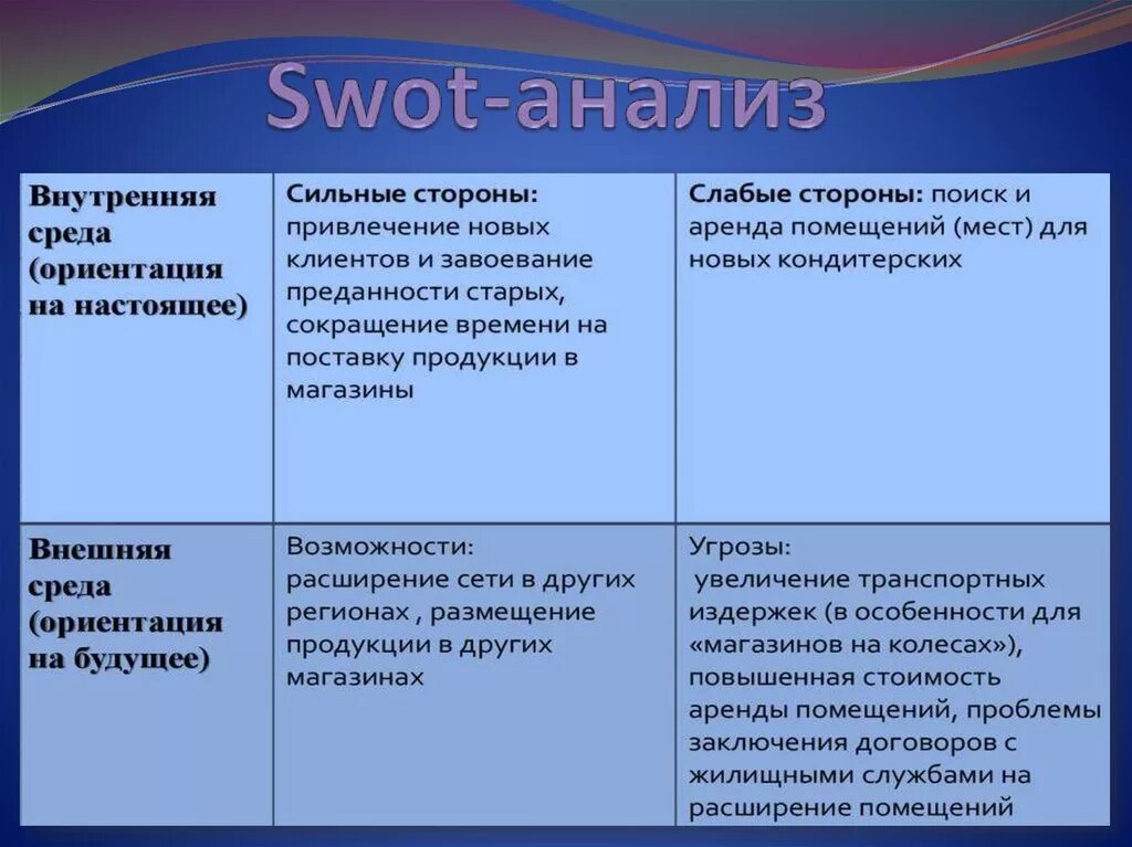 Сильные стороны организации это. SWOT анализ внешней и внутренней среды кондитерской. SWOT анализ кондитерской фабрики. SWOT анализ кондитерской. Сильные стороны и слабые стороны.