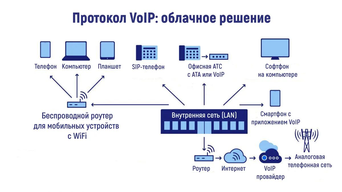 Что такое sip телефония для чайников. Протоколы sip телефонии. стэк протоколы sip телефонии. sip телефон радио атс схема. sip и ip телефония в чем разница.