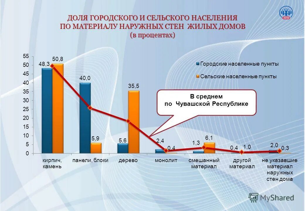 Процент сельского населения