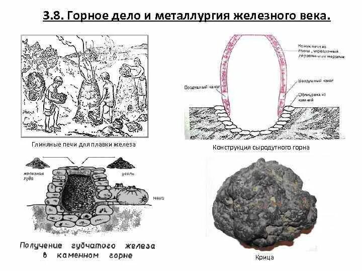 Найти способ найти выплавку железа. Сыродутная печь схема. сыродутный процесс получения железа. сыродутная печь домница. сыродутные печи железного века.