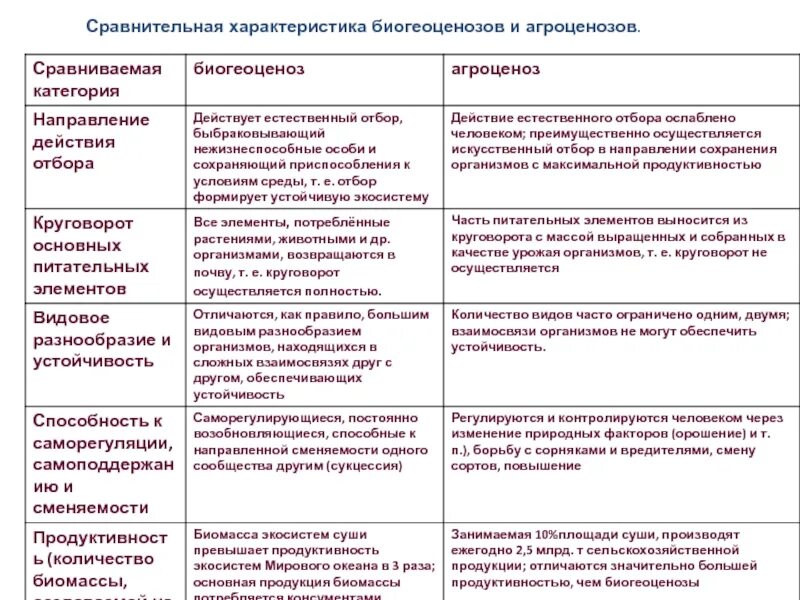 Разнообразие агроценозов. Сравнительная характеристика биогеоценоза и агроценоза. Продуктивность биогеоценоза и агроценоза. Агроценоз и экосистема сравнительная характеристика. Сравнительная характеристика экосистемы и биогеоценоза.