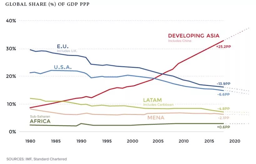 China GDP by year. Этапы внедрения GDP. Рост мировой экономики 2000. Global share of trade to GDP 1985 2020. Shared global