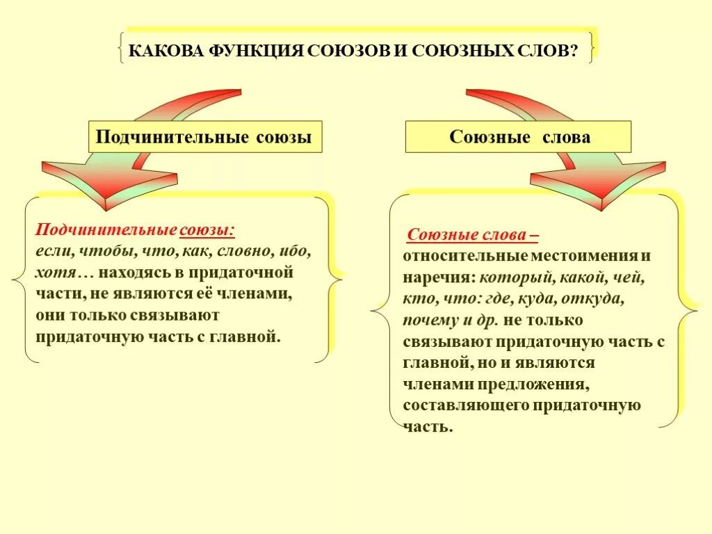 Какова функция слова. Какова функция союзов. Разряды союзов по функции. Функции союзов в русском языке. Союзы по функции.